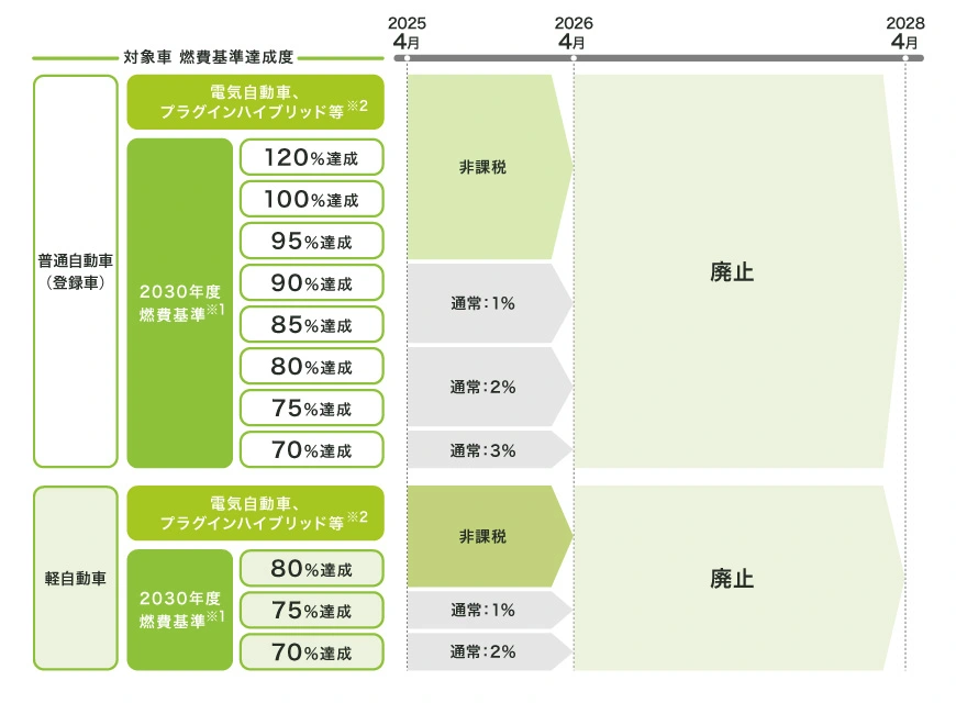 【中古】 環境の基準 2026年4月に廃止】環境性能割とは？計算方法を解説｜中古車のガリバー